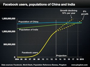 En 2016 Facebook será más grande que China