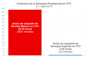 Monitoreo ciudadano: 3921 minutos de campaña de Maduro en VTV (23 minutos de Capriles)