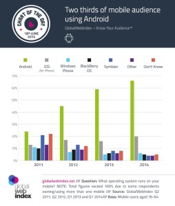 Android domina dos tercios del mercado mundial de smartphohes