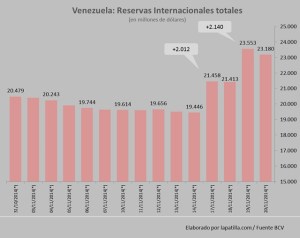 Las reservas internacionales aumentaron US$ 4 mil millones la semana pasada