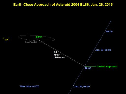 Gigantesto asteroide pasará hoy al ras de la Tierra