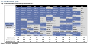 Las páginas WEB más populares del mundo a diciembre de 2015