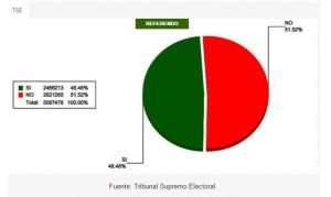 Bolivia: Faltando 1,57% de los votos por contar, el NO aventaja por 3% al SI