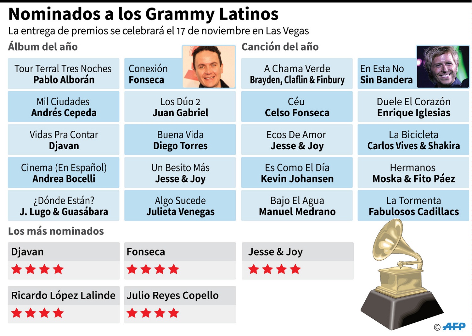 Los nominados al Grammy Latino