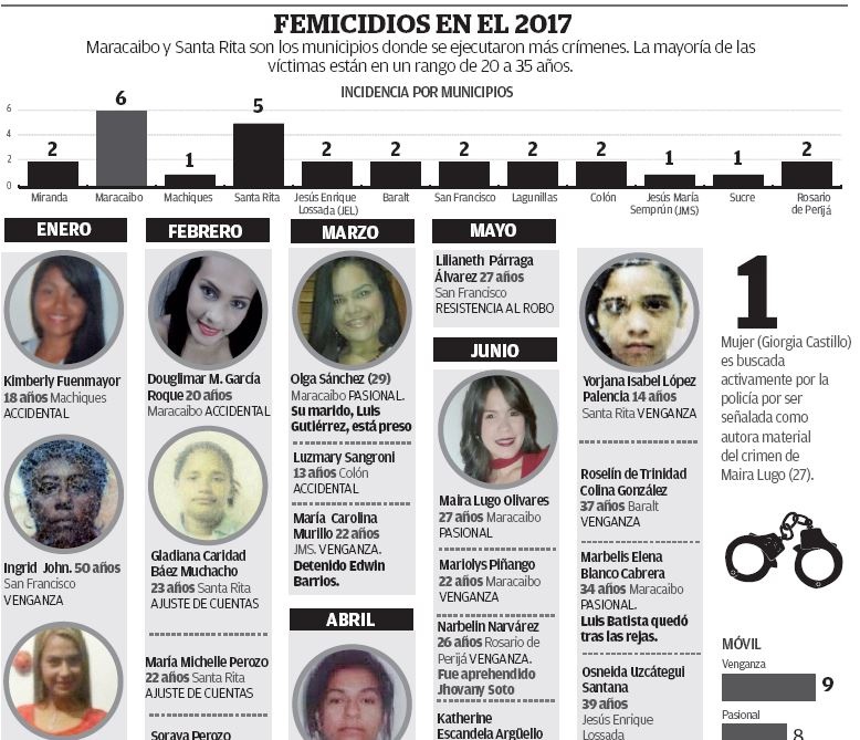 Solo hay 6 detenidos por crímenes de 28 mujeres en Zulia en 2017