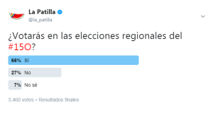Mayoría de patilleros votarán este #15Oct en las regionales, según esta TWITTERENCUESTA