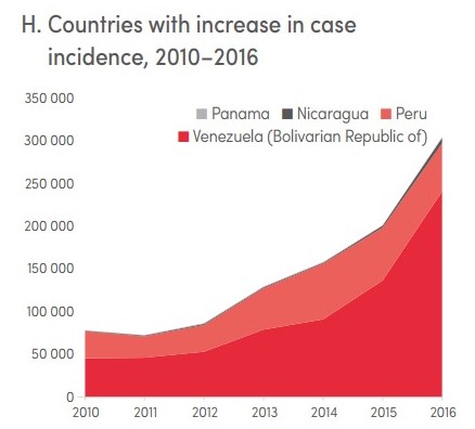 Cuatro países (Nicaragua, Panamá, Perú y Venezuela) experimentaron aumentos de casos de malaria en 2016 en comparación a 2010