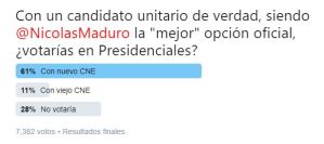 Espaldarazo a la democracia justa: Venezolanos votarían en las presidenciales con un nuevo CNE (TWITTERENCUESTA)