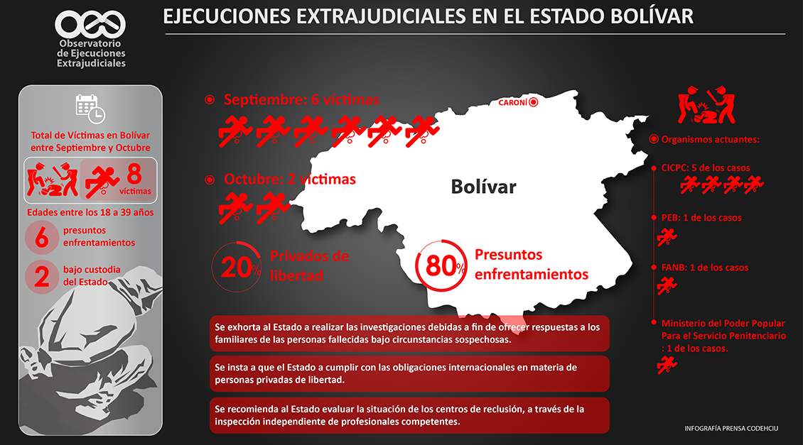 Ocho ejecuciones extrajudiciales entre septiembre y octubre se registraron en el estado Bolívar