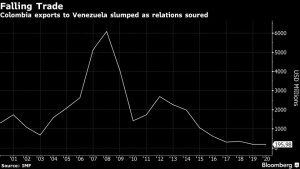 Petro Upends Colombia Diplomacy by Reaching out to Venezuela