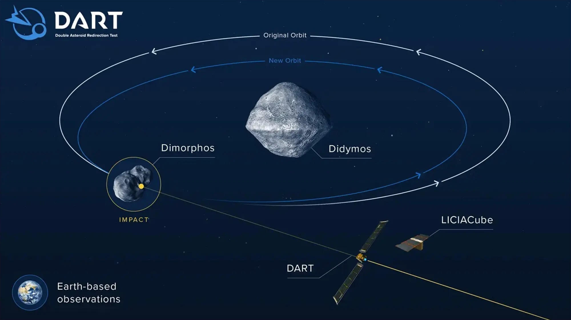 Nave espacial de la Nasa se estrellará intencionalmente contra un asteroide para ayudar a salvar la Tierra
